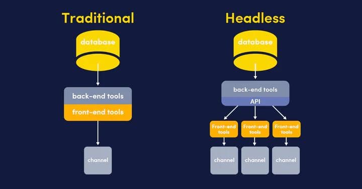 HEADED VS HEADLESS COMMERCE: WHY MOST BUSINESSES SHOULD THINK TWICE ABOUT GOING HEADLESS