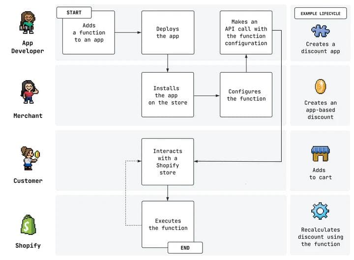 SHOPIFY FUNCTIONS VS APPS: WHY MERCHANTS ARE MAKING THE WRONG CHOICE (2025)